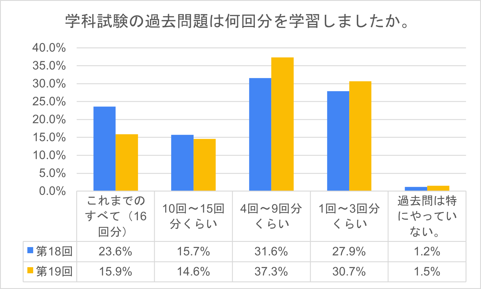 第19回受験のみなさんは何回分の過去問を解いたのか？ | みんなで合格