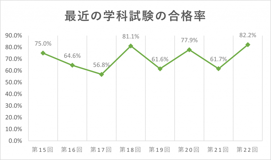 第22回学科試験を振り返る。 | みんなで合格 キャリアコンサルタント試験