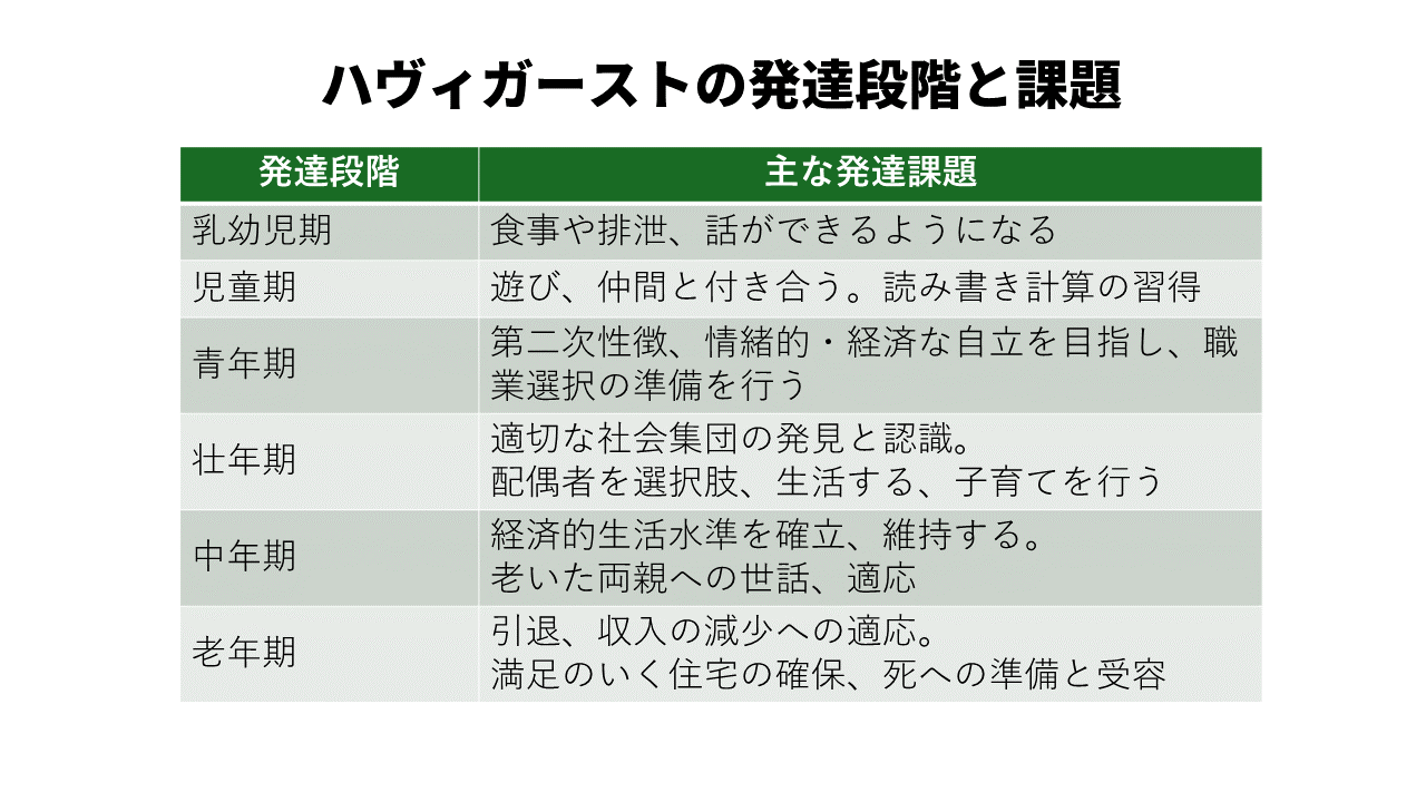 ハヴィーガーストの発達段階改 ｜ みんなで合格☆キャリアコンサルタント試験