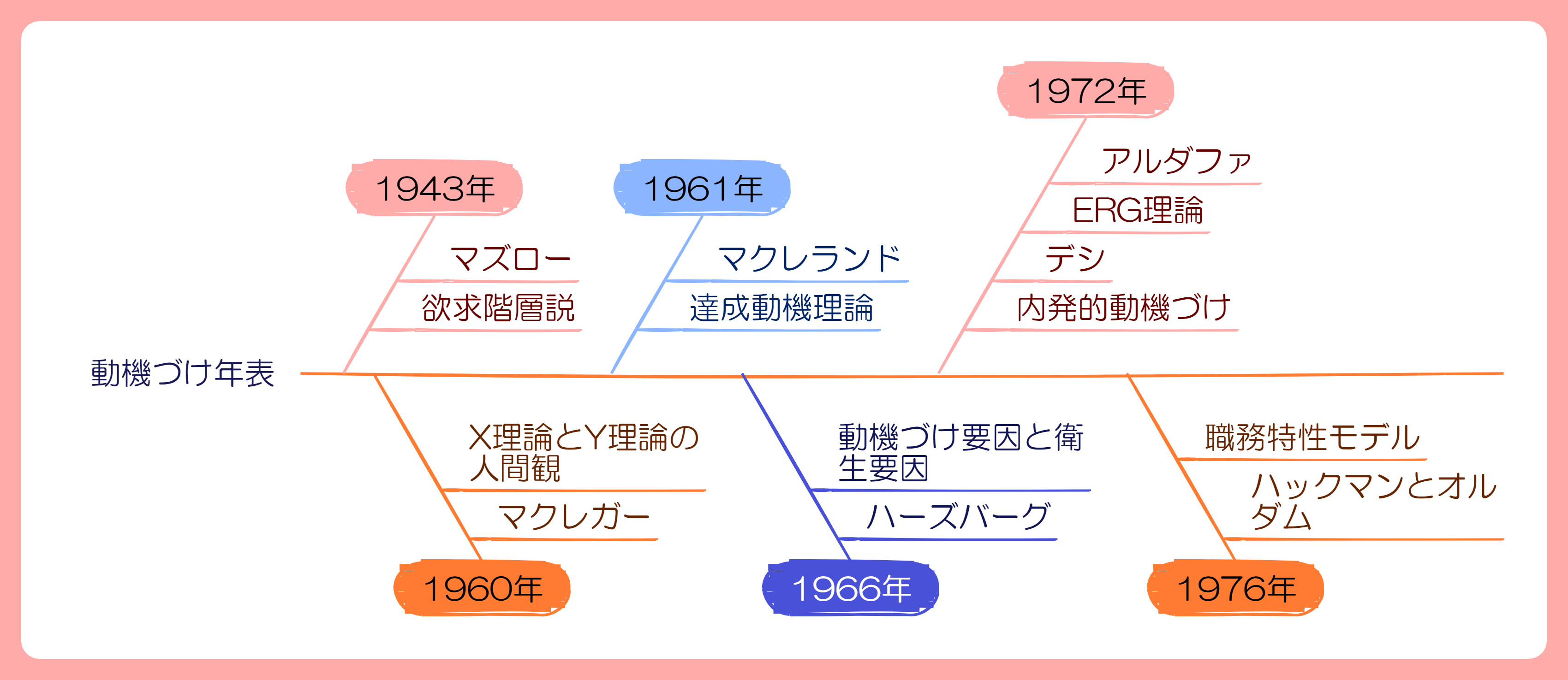 動機づけ理論（職務満足・職業適応）のまとめ | みんなで合格☆キャリアコンサルタント試験