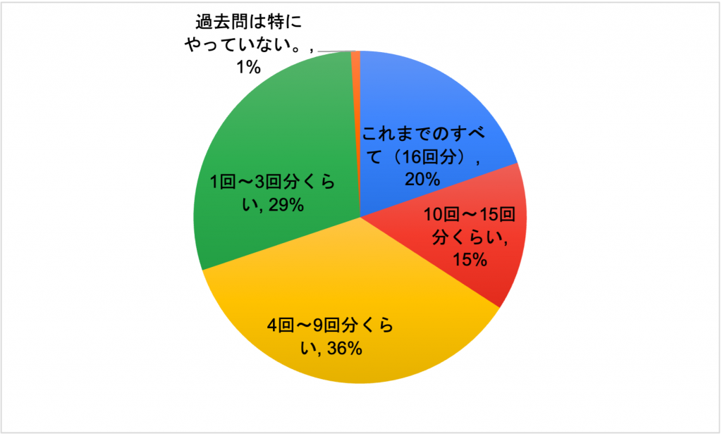 第17回受験のみなさんは何回分の過去問を解いたのか？ | みんなで合格☆キャリアコンサルタント試験